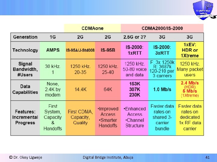 © Dr. Okey Ugweje Digital Bridge Institute, Abuja 41 