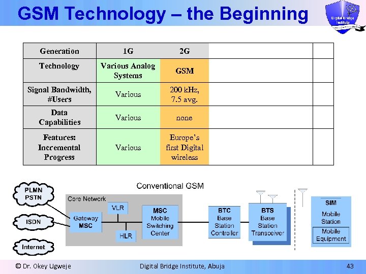 GSM Technology – the Beginning Generation 1 G 2 G Technology Various Analog Systems