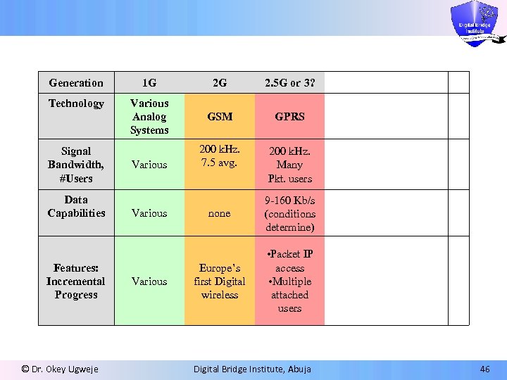 Generation 1 G 2 G 2. 5 G or 3? Technology Various Analog Systems