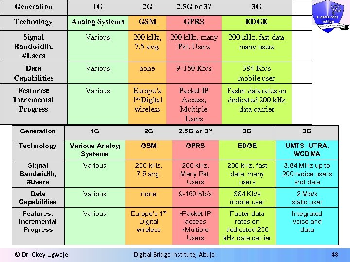 Generation 1 G 2 G 2. 5 G or 3? 3 G Technology Analog