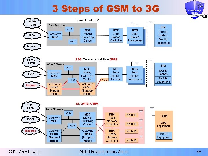 3 Steps of GSM to 3 G © Dr. Okey Ugweje Digital Bridge Institute,