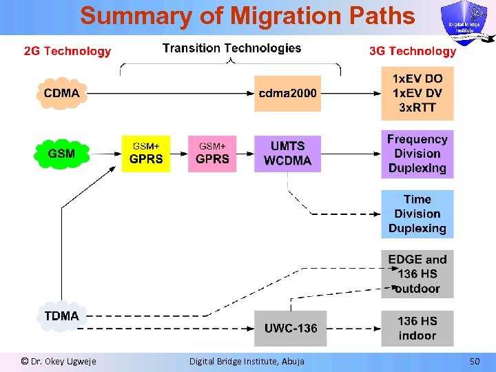 Summary of Migration Paths © Dr. Okey Ugweje Digital Bridge Institute, Abuja 50 