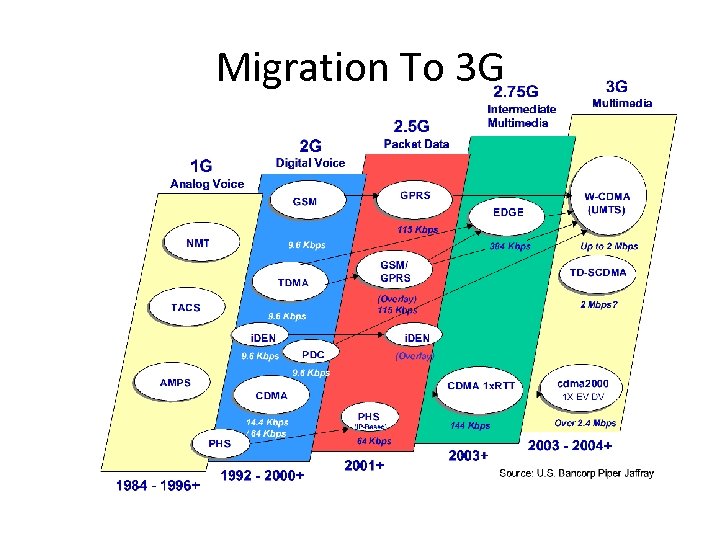 Migration To 3 G 