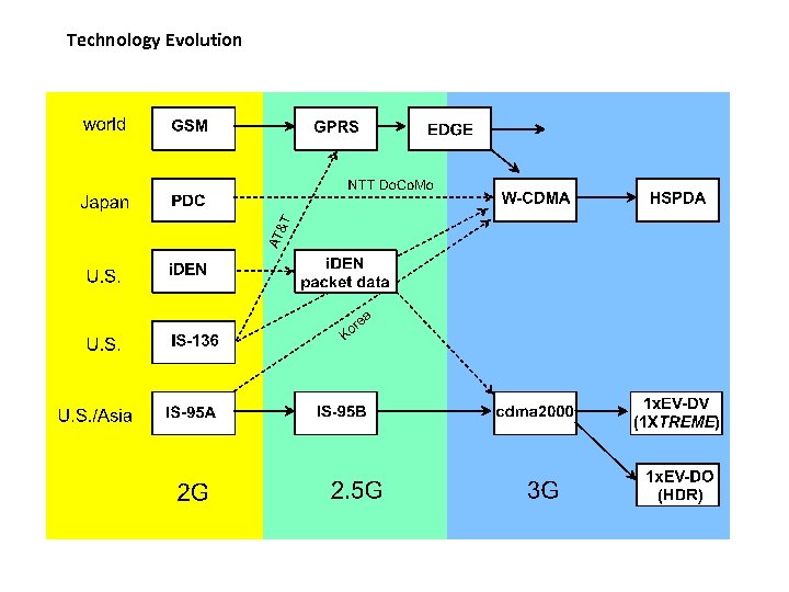 Technology Evolution 