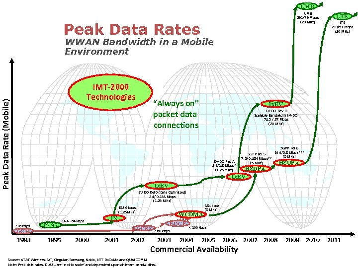 UMB 291/79 Mbps (20 MHz) Peak Data Rates LTE 278/57 Mbps (20 MHz) WWAN