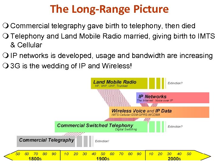 The Long-Range Picture m Commercial telegraphy gave birth to telephony, then died m Telephony