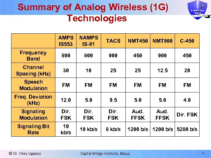 Summary of Analog Wireless (1 G) Technologies AMPS IS 553 NAMPS IS-91 TACS Frequency