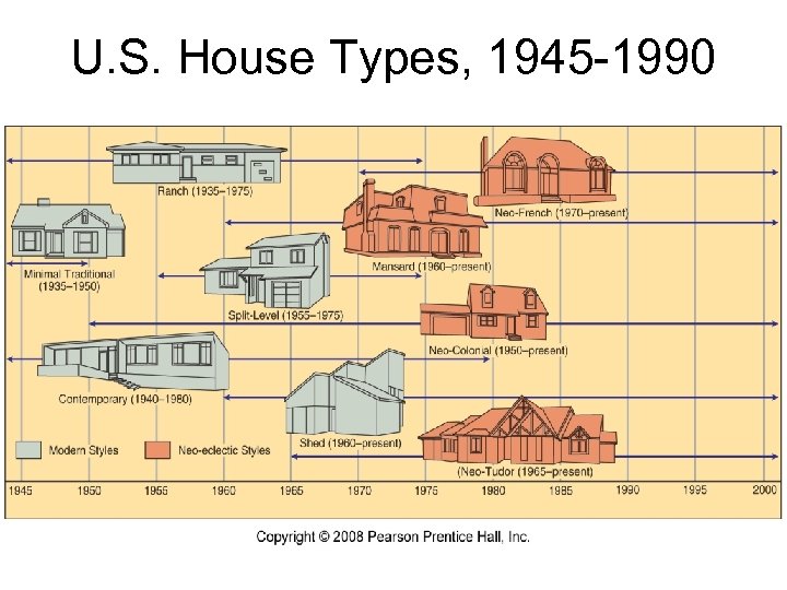 U. S. House Types, 1945 -1990 Fig. 4 -11: Several variations of the “modern