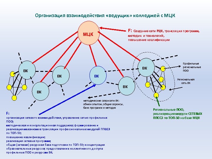 Организовано взаимодействие. Система передачи данных МЦК. Формирование сети региональных представителей. Межцеховые коммуникации. Схема взаимодействия международного центра коммутации Узбектелеком.