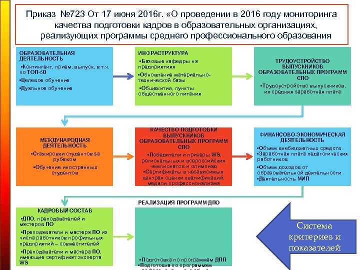 Приказ № 723 От 17 июня 2016 г. «О проведении в 2016 году мониторинга