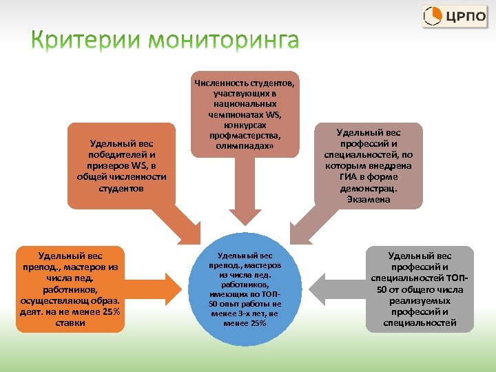 Удельный вес победителей и призеров WS, в общей численности студентов Удельный вес препод. ,