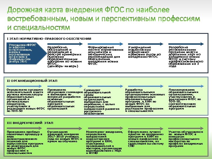 Дорожная карта внедрения фгос до