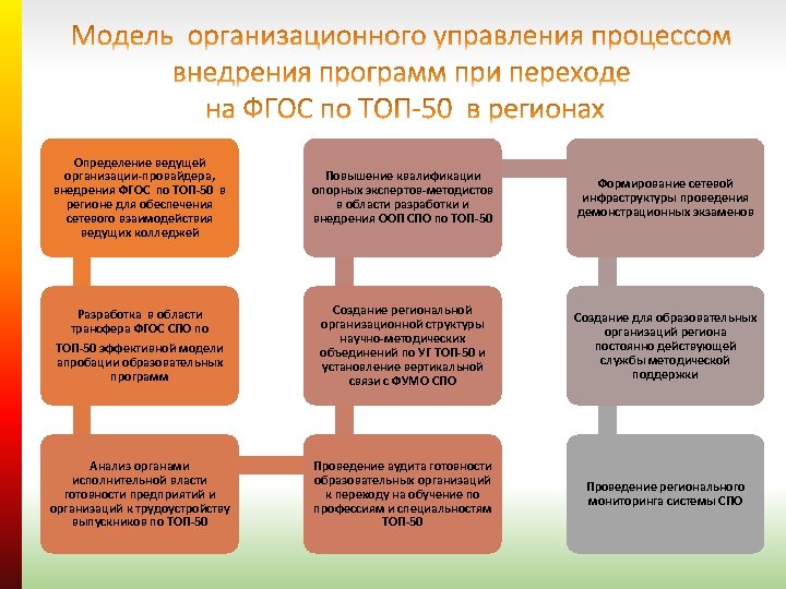 Определение ведущей организации-провайдера, внедрения ФГОС по ТОП-50 в регионе для обеспечения сетевого взаимодействия ведущих