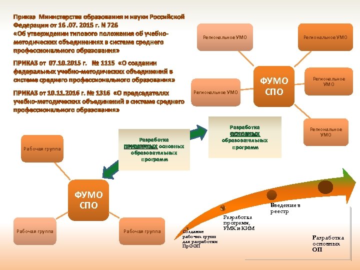 Региональное УМО Разработка ПРИМЕРНЫХ основных образовательных программ Рабочая группа Разработка ОСНОВНЫХ образовательных программ ФУМО