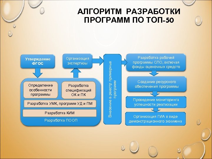 Утверждение ФГОС Определение особенности программы Организация экспертизы Разработка спецификаций ОК и ПК Разработка УМК,