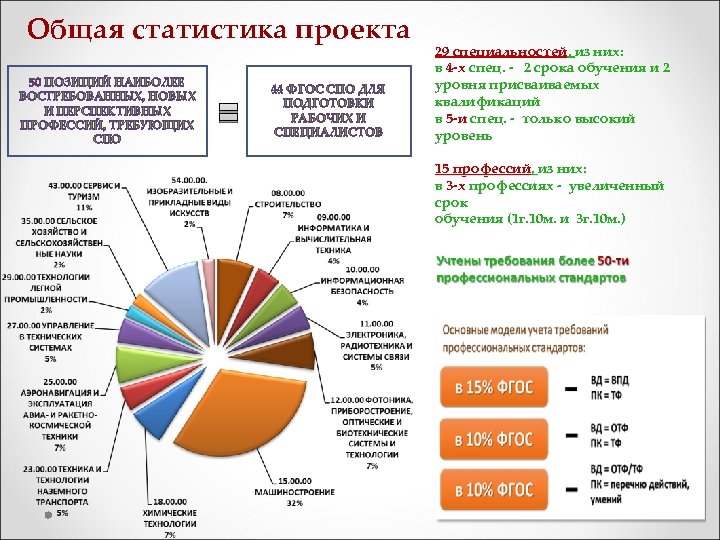 Продукт информационного проекта статистические данные