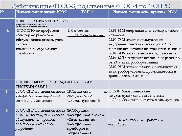 Действующие ФГОС-3, родственные ФГОС-4 по ТОП 50 № Наименование новых ФГОС 3. 8. 9.
