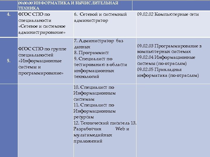  4. 5. 09. 00 ИНФОРМАТИКА И ВЫЧИСЛИТЕЛЬНАЯ ТЕХНИКА ФГОС СПО по специальности «Сетевое