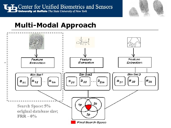 Multi-Modal Approach Search Space: 5% original database size; FRR – 0% 