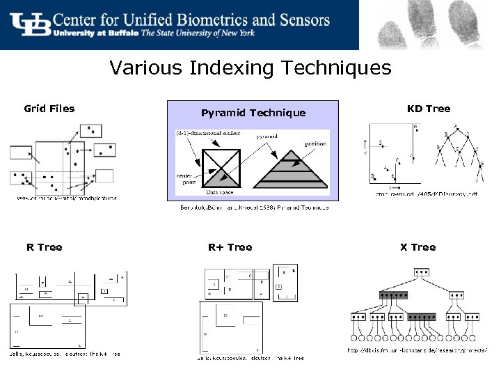 Various Indexing Techniques Grid Files R Tree Pyramid Technique R+ Tree KD Tree X