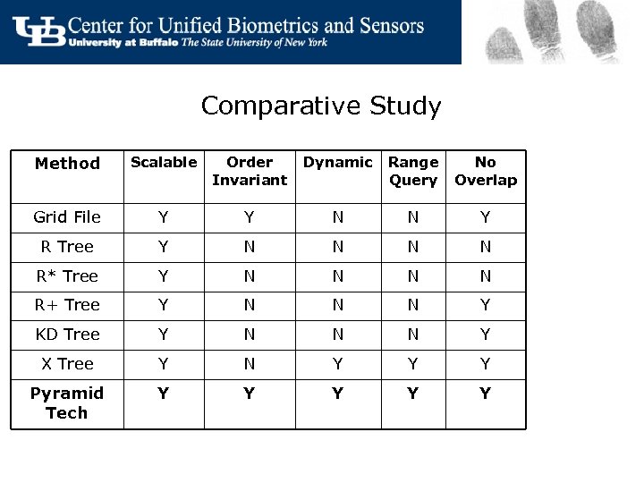 Comparative Study Method Scalable Order Invariant Dynamic Range Query No Overlap Grid File Y