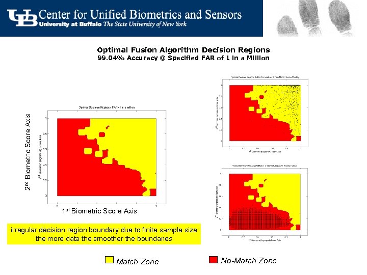 Optimal Fusion Algorithm Decision Regions 2 nd Biometric Score Axis 99. 04% Accuracy @