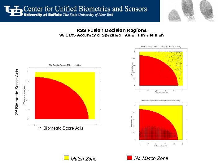 RSS Fusion Decision Regions 2 nd Biometric Score Axis 96. 11% Accuracy @ Specified