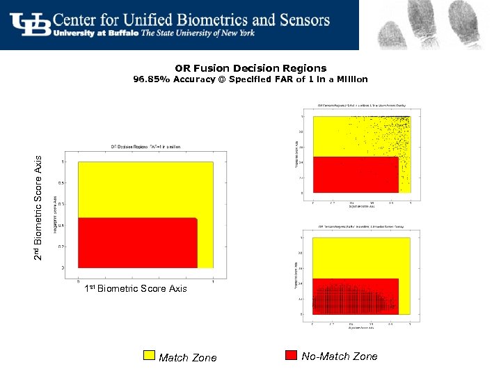 OR Fusion Decision Regions 2 nd Biometric Score Axis 96. 85% Accuracy @ Specified