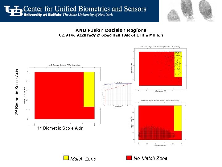 AND Fusion Decision Regions 2 nd Biometric Score Axis 62. 91% Accuracy @ Specified