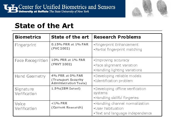 State of the Art Biometrics State of the art Research Problems Fingerprint 0. 15%