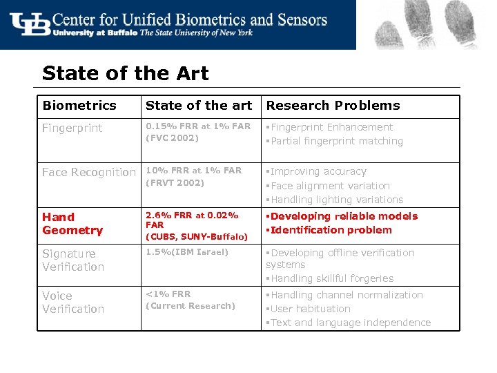 State of the Art Biometrics State of the art Research Problems Fingerprint 0. 15%