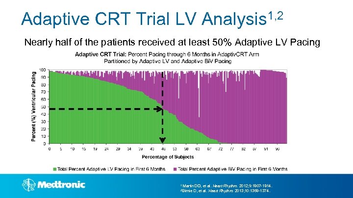 Adaptive CRT Trial LV Analysis 1, 2 Nearly half of the patients received at
