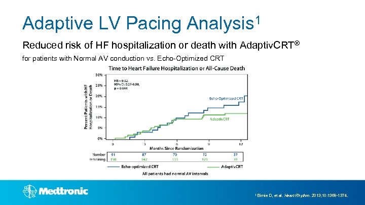 Adaptive LV Pacing Analysis 1 Reduced risk of HF hospitalization or death with Adaptiv.