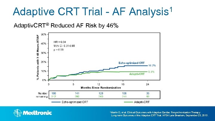 Adaptive CRT Trial - AF Analysis 1 Adaptiv. CRT® Reduced AF Risk by 46%