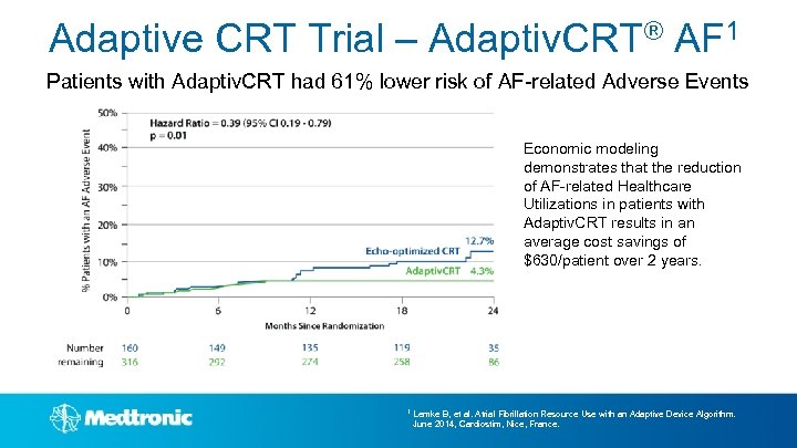 Adaptive CRT Trial – Adaptiv. CRT® AF 1 Patients with Adaptiv. CRT had 61%