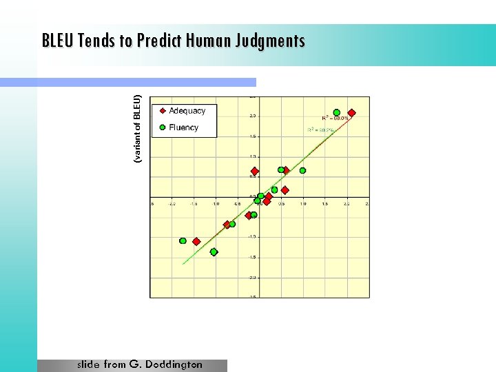 (variant of BLEU) BLEU Tends to Predict Human Judgments slide from G. Doddington 