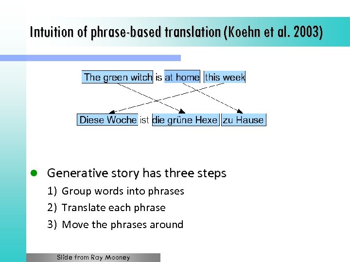 Intuition of phrase-based translation (Koehn et al. 2003) l Generative story has three steps