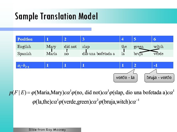 Sample Translation Model Position 1 2 3 4 5 6 English Mary did not
