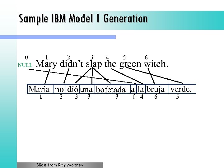 Sample IBM Model 1 Generation 0 1 NULL 2 3 4 5 6 Mary