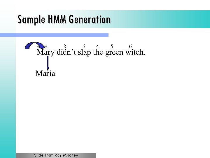 Sample HMM Generation 1 2 3 4 5 6 Mary didn’t slap the green