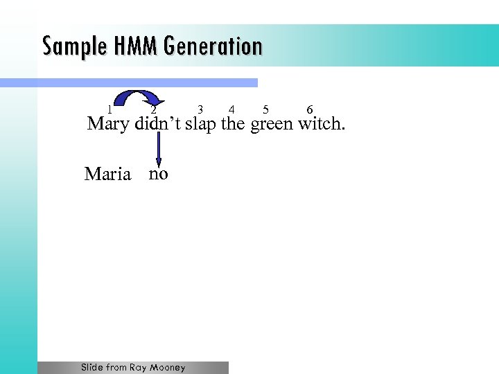 Sample HMM Generation 1 2 3 4 5 6 Mary didn’t slap the green