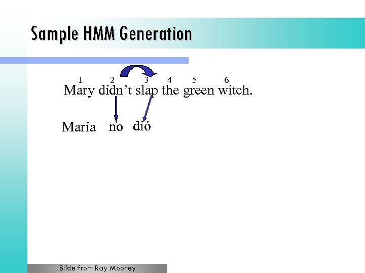 Sample HMM Generation 1 2 3 4 5 6 Mary didn’t slap the green