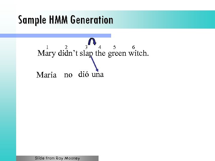 Sample HMM Generation 1 2 3 4 5 6 Mary didn’t slap the green