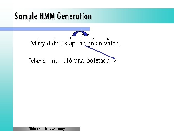 Sample HMM Generation 1 2 3 4 5 6 Mary didn’t slap the green