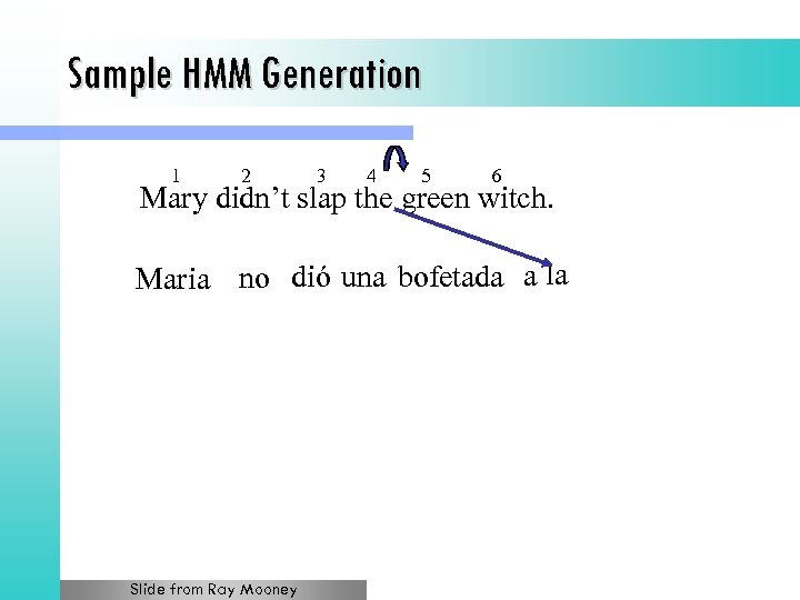 Sample HMM Generation 1 2 3 4 5 6 Mary didn’t slap the green