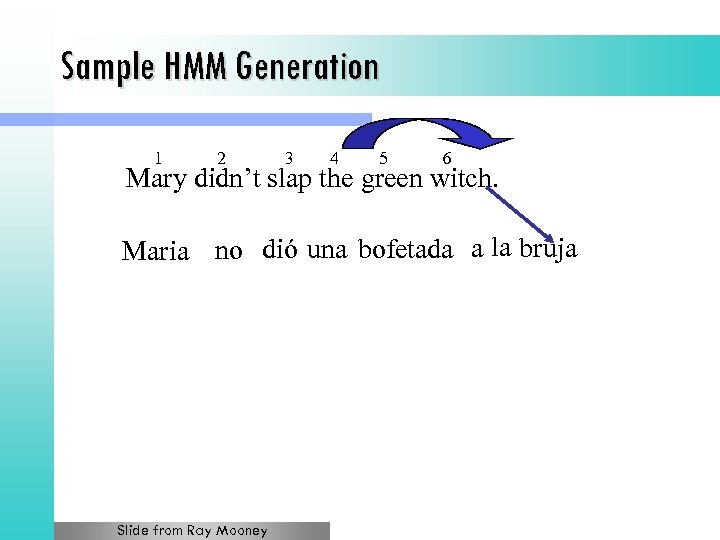 Sample HMM Generation 1 2 3 4 5 6 Mary didn’t slap the green
