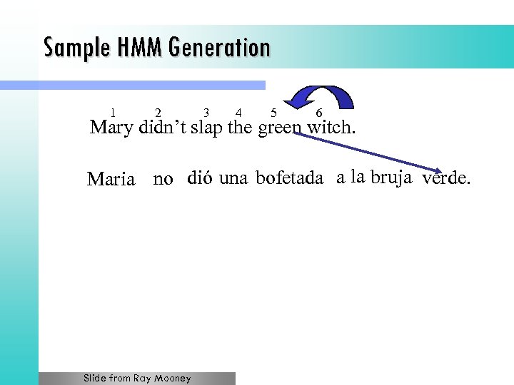 Sample HMM Generation 1 2 3 4 5 6 Mary didn’t slap the green