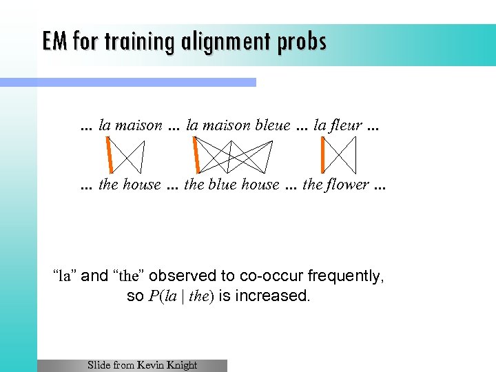 EM for training alignment probs … la maison bleue … la fleur … …