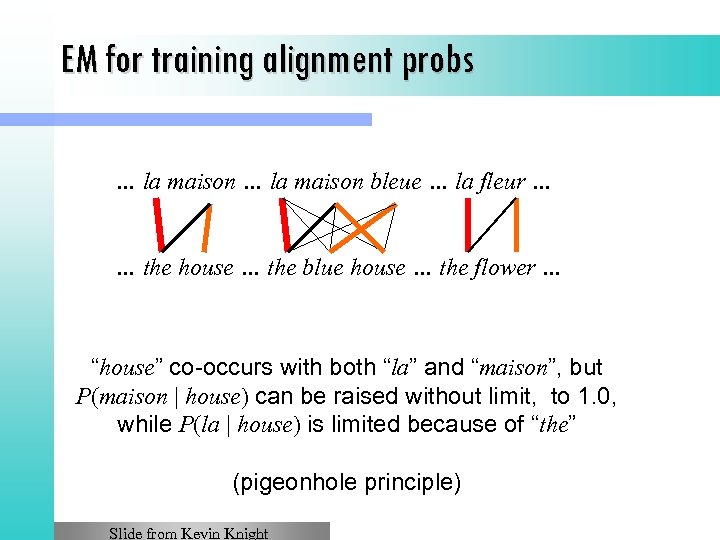 EM for training alignment probs … la maison bleue … la fleur … …