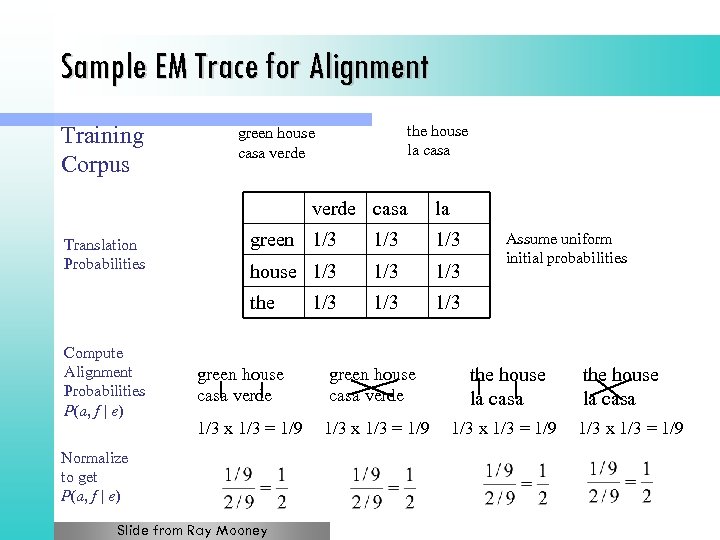 Sample EM Trace for Alignment Training Corpus the house la casa green house casa